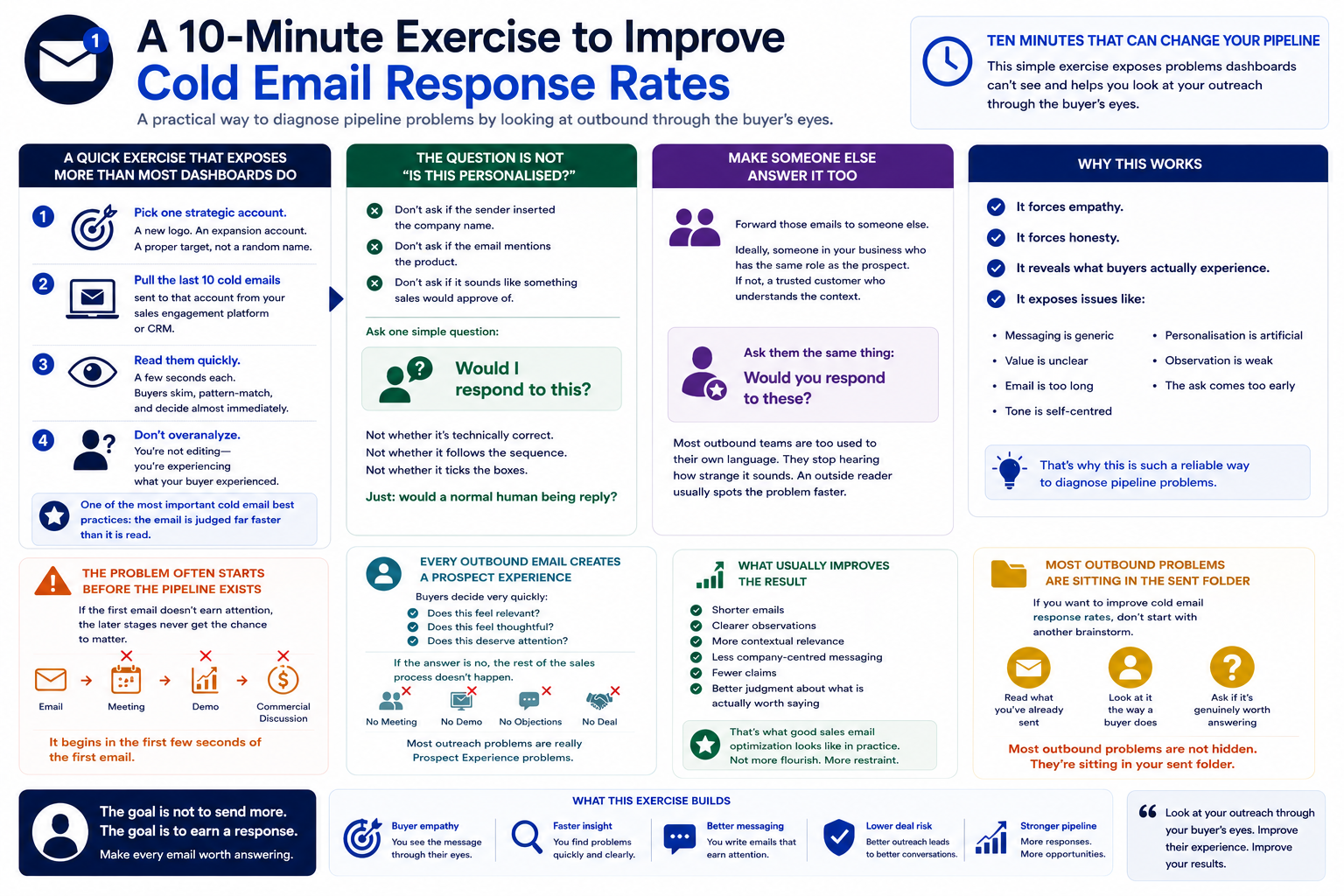 A 10-Minute Exercise to Improve Cold Email Response Rates