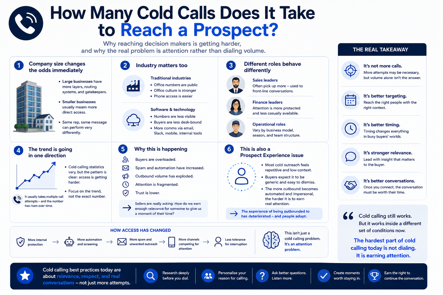 How Many Cold Calls Does It Take to Reach a Prospect?