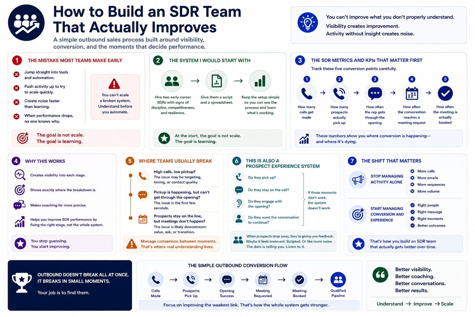 How to Build an SDR Team That Actually Improves